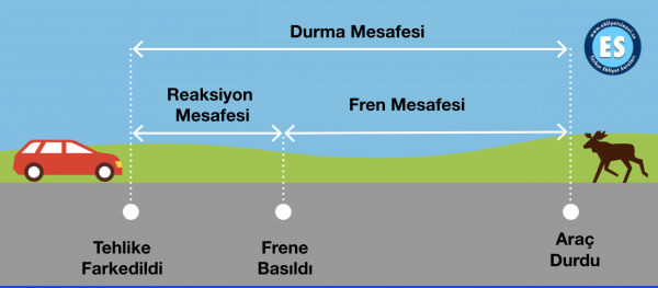 Fren Mesafesi - Reaksiyon Mesafesi - Durma Mesafesi 1 fren mesafesi